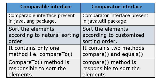 Comparable vs Comparator in Java with Example 3