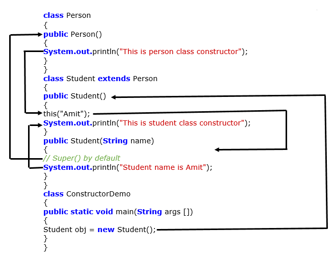 Constructor in Java with Example 1