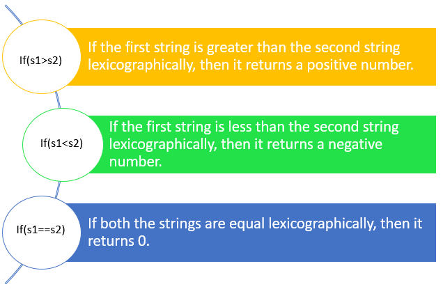 How to Compare two Strings lexicographically