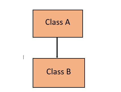 Inheritance in Java with Example 2