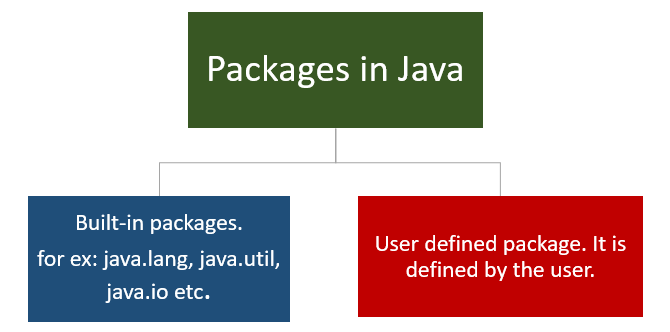 Packages in Java 1