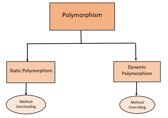 Polymorphism in Java 2