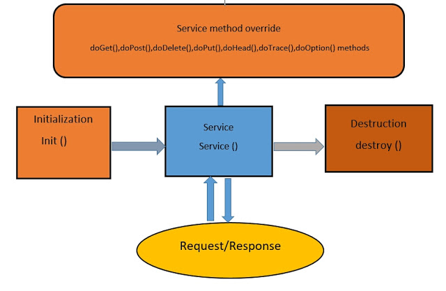 Servlet Life Cycle With Example 1