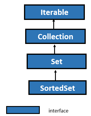 SortedSet interface in Java with Example