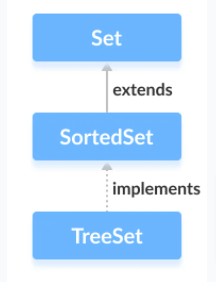 TreeSet implements SortedSet Image