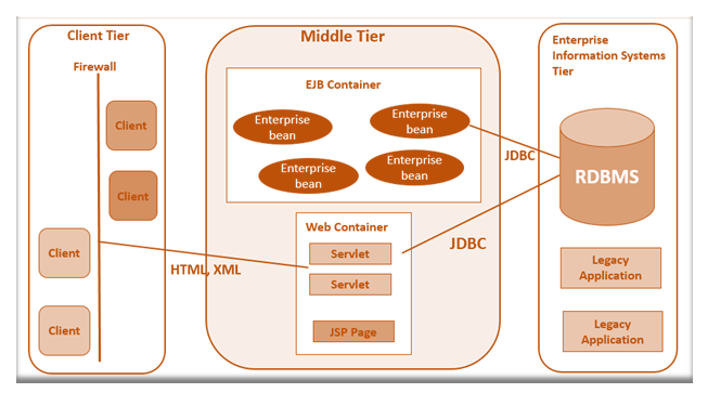 What is Java 2 Platform, Enterprise Edition