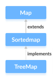 java sortedmap with treemap image