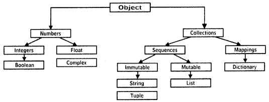 Python Data Presistence - Data Types chapter 1 img 1