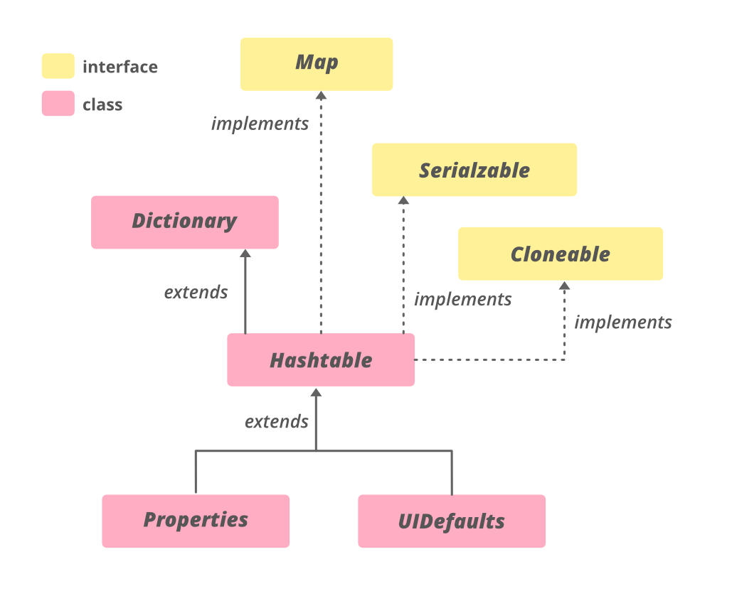 dictionary hierarchy