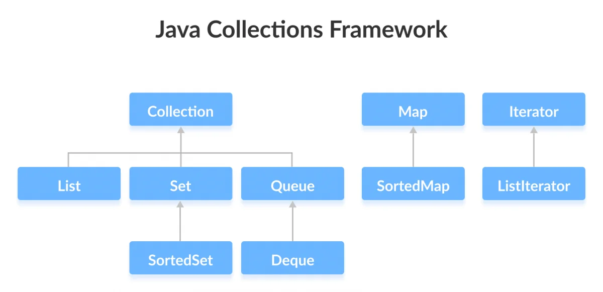 java collections framework interfaces