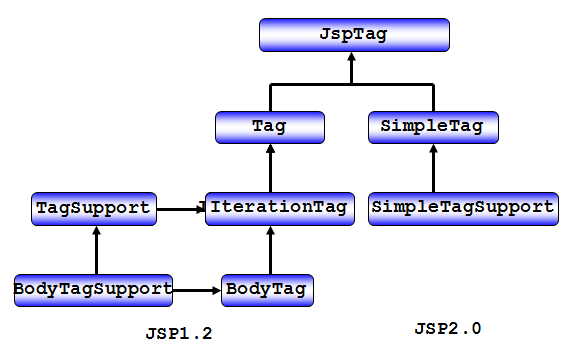 jsp custom tag hierarchy