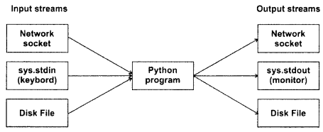 Python Data Presistence - File 10 chapter 5 img 1