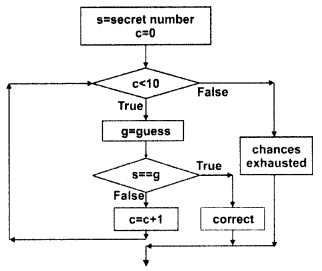 Python Data Presistence - Repetition Control chapter 2 img 1