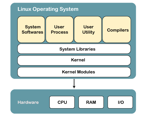 Structure Of Linux Operating System