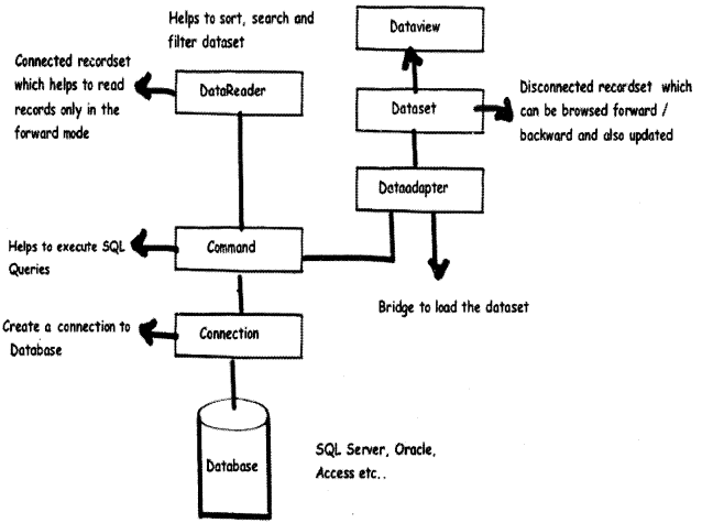 ADO.NET Interview Questions in . NET chapter 4 img 1