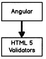 Angular Interview Questions in . NET chapter 8 img 18