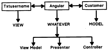 Angular Interview Questions in . NET chapter 8 img 2