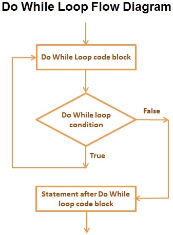 C-Do-While-Loop-Statement