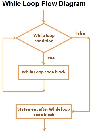 C-While-Loop-Statement