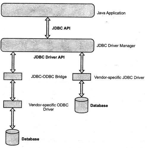 DATABASES & JDBC Interview Questions in Java chapter 5 img 2