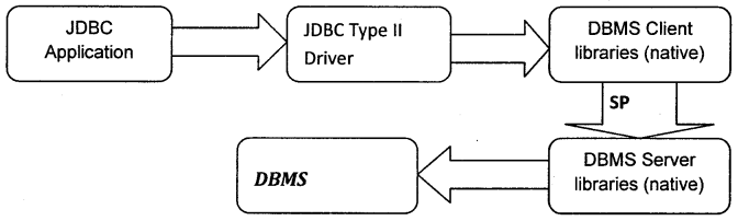 Java Database Connectivity (JDBC) Interview Questions in Java chapter 14 img 2