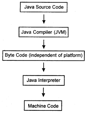 OOPS and Core Java Interview Questions in Java Chapter 1 img 1