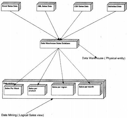 SQL Server Interview Questions on Data Warehousing Data Mining chapter 8 img 5