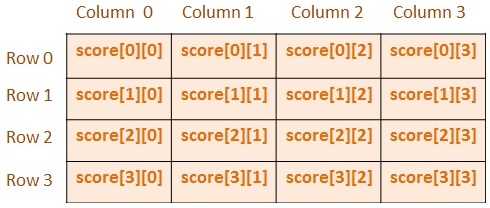 Two Dimensional Array in C