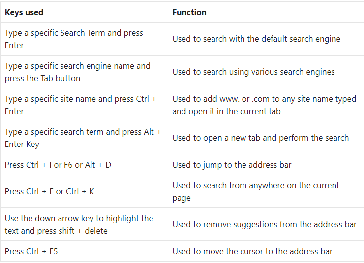 List of Chrome Keyboard Shortcut Keys used for Chrome Address Bar