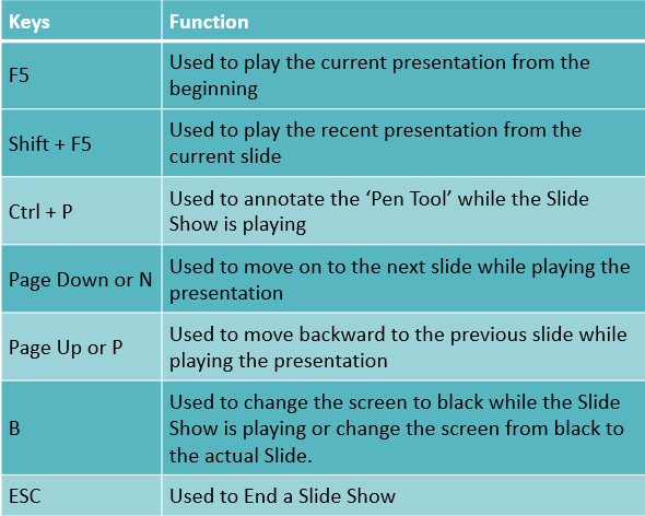 shortcut to end powerpoint presentation