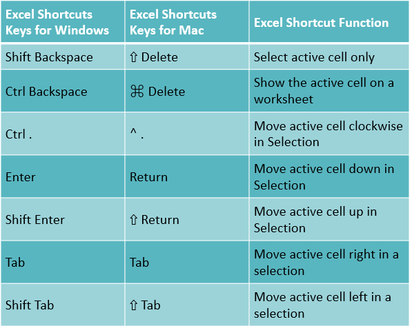 Short-cut Keys for Active Cell